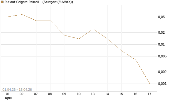 Put auf Colgate-Palmolive [Vontobel] Chart