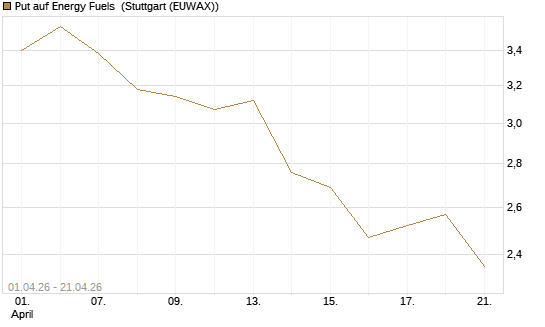 Put auf Energy Fuels [Vontobel] Chart