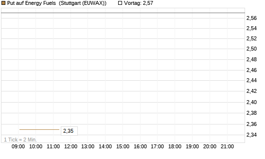 Put auf Energy Fuels [Vontobel] Chart