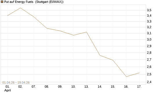 Put auf Energy Fuels [Vontobel] Chart