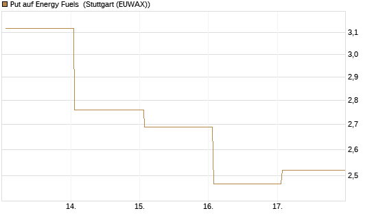 Put auf Energy Fuels [Vontobel] Chart