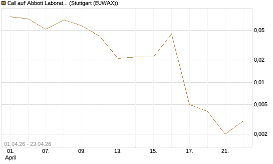 Call auf Abbott Laboratories [Vontobel] Chart