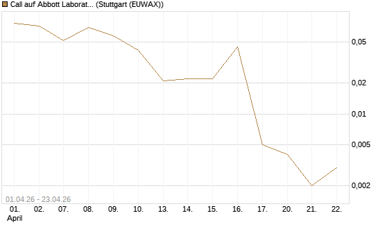 Call auf Abbott Laboratories [Vontobel] Chart