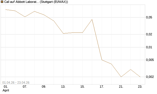 Call auf Abbott Laboratories [Vontobel] Chart