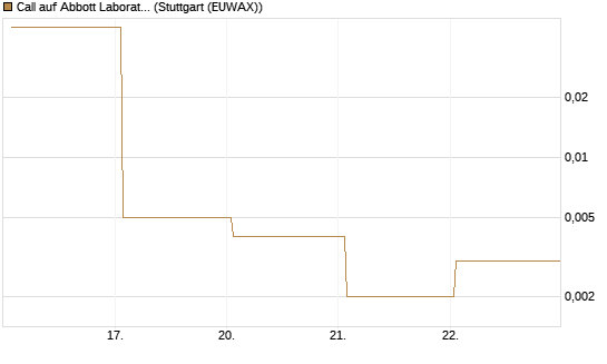 Call auf Abbott Laboratories [Vontobel] Chart