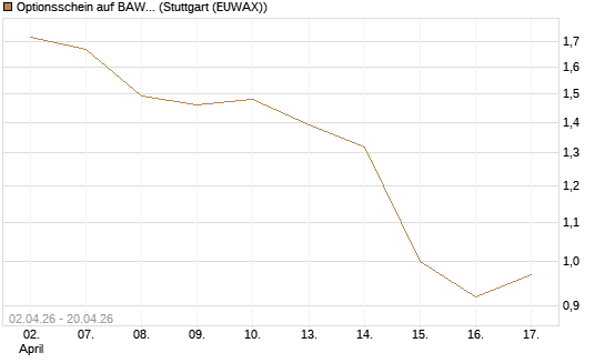 Optionsschein auf BAWAG Group AG [Raiffeisen Bank Int. AG] Chart