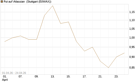 Put auf Atlassian [J.P. Morgan Structured Products B.V.] Chart
