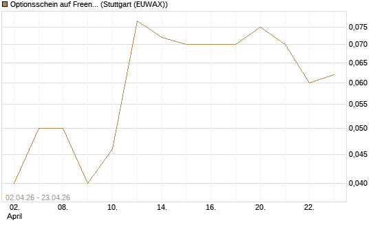 Optionsschein auf Freenet [Goldman Sachs Bank Europe SE] Chart