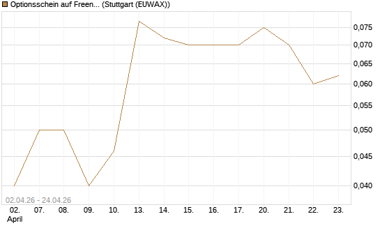 Optionsschein auf Freenet [Goldman Sachs Bank Europe SE] Chart