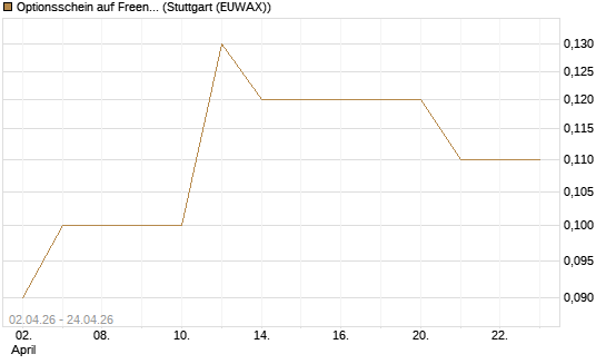 Optionsschein auf Freenet [Goldman Sachs Bank Europe SE] Chart