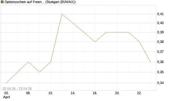 Optionsschein auf Freenet [Goldman Sachs Bank Europe SE] Chart