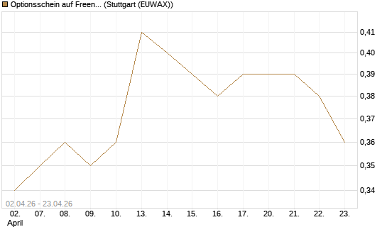 Optionsschein auf Freenet [Goldman Sachs Bank Europe SE] Chart