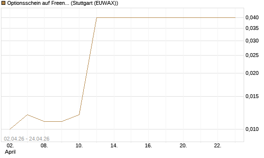 Optionsschein auf Freenet [Goldman Sachs Bank Europe SE] Chart