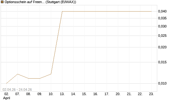 Optionsschein auf Freenet [Goldman Sachs Bank Europe SE] Chart
