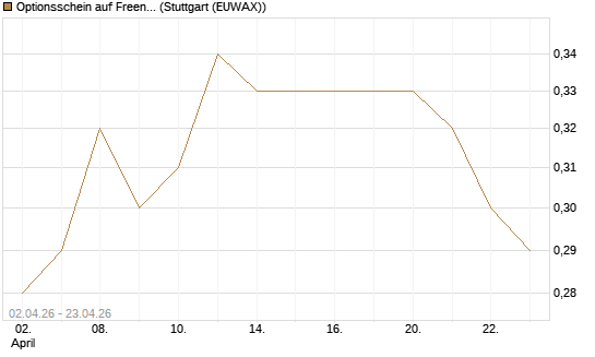 Optionsschein auf Freenet [Goldman Sachs Bank Europe SE] Chart