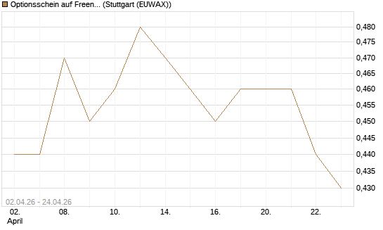 Optionsschein auf Freenet [Goldman Sachs Bank Europe SE] Chart