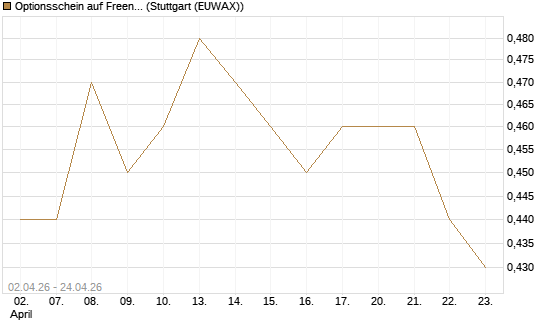 Optionsschein auf Freenet [Goldman Sachs Bank Europe SE] Chart