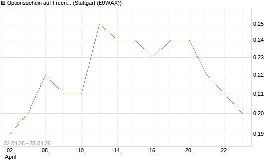 Optionsschein auf Freenet [Goldman Sachs Bank Europe SE] Chart