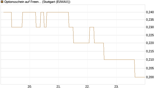Optionsschein auf Freenet [Goldman Sachs Bank Europe SE] Chart