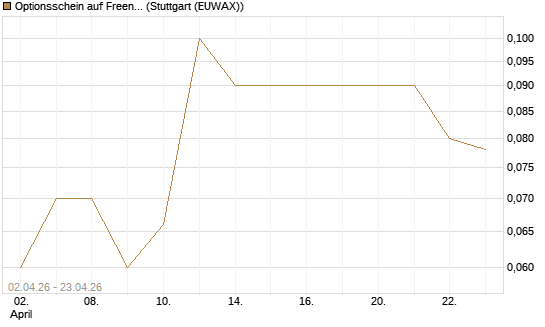 Optionsschein auf Freenet [Goldman Sachs Bank Europe SE] Chart