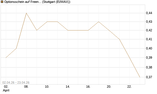 Optionsschein auf Freenet [Goldman Sachs Bank Europe SE] Chart