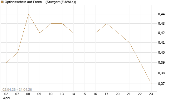 Optionsschein auf Freenet [Goldman Sachs Bank Europe SE] Chart