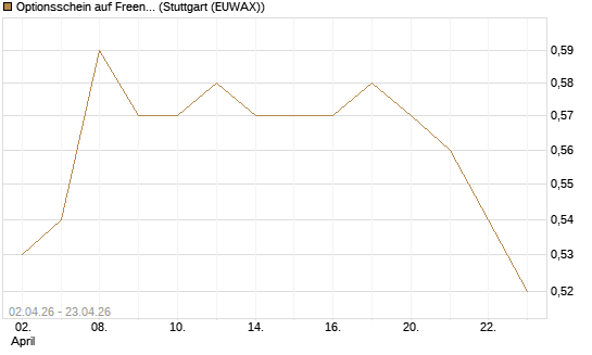 Optionsschein auf Freenet [Goldman Sachs Bank Europe SE] Chart