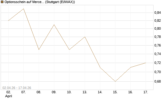 Optionsschein auf Mercedes-Benz Group [Goldman Sachs Bank Europe SE] Chart