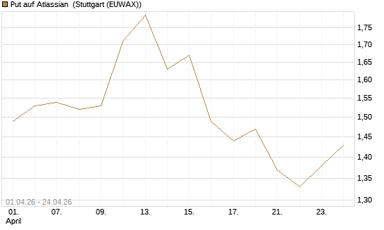 Put auf Atlassian [J.P. Morgan Structured Products B.V.] Chart