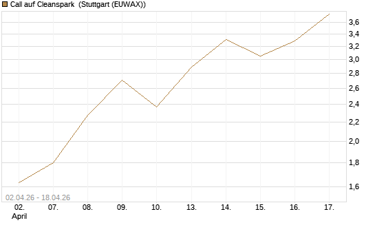 Call auf Cleanspark [UniCredit Bank GmbH] Chart