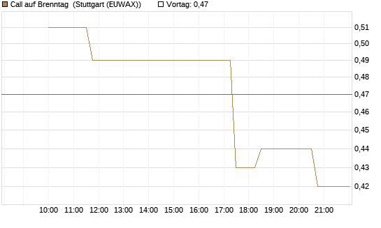 Call auf Brenntag [UniCredit Bank GmbH] Chart