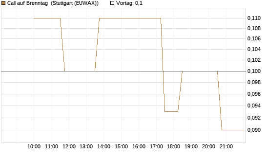 Call auf Brenntag [UniCredit Bank GmbH] Chart