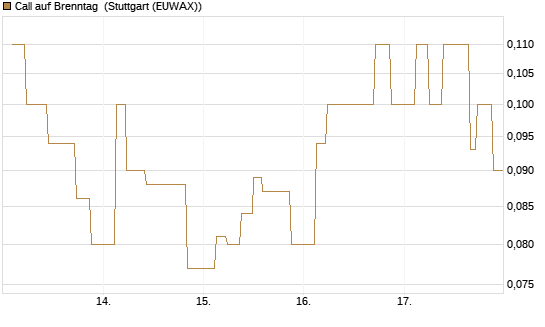 Call auf Brenntag [UniCredit Bank GmbH] Chart