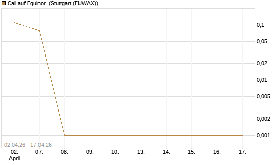 Call auf Equinor [UniCredit Bank GmbH] Chart