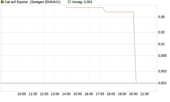 Call auf Equinor [UniCredit Bank GmbH] Chart