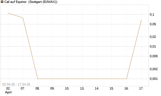 Call auf Equinor [UniCredit Bank GmbH] Chart