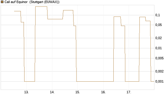 Call auf Equinor [UniCredit Bank GmbH] Chart