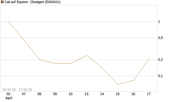 Call auf Equinor [UniCredit Bank GmbH] Chart