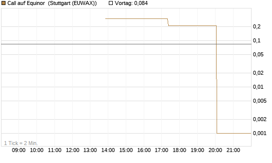 Call auf Equinor [UniCredit Bank GmbH] Chart