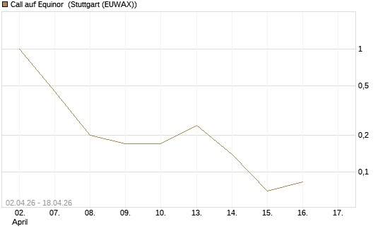 Call auf Equinor [UniCredit Bank GmbH] Chart