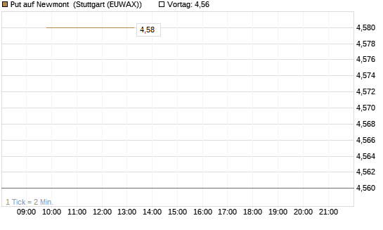 Put auf Newmont [BNP Paribas Emissions- und Handelsges.] Chart