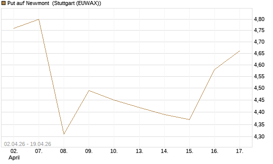 Put auf Newmont [BNP Paribas Emissions- und Handelsges.] Chart