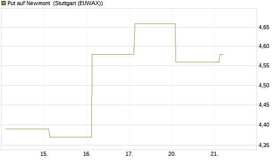 Put auf Newmont [BNP Paribas Emissions- und Handelsges.] Chart