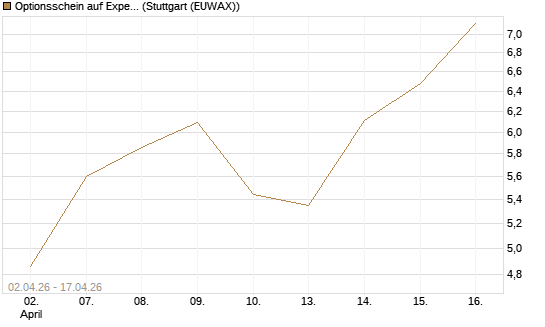 Optionsschein auf Expedia Group [Goldman Sachs Bank Europe SE] Chart