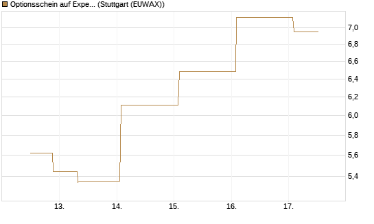 Optionsschein auf Expedia Group [Goldman Sachs Bank Europe SE] Chart