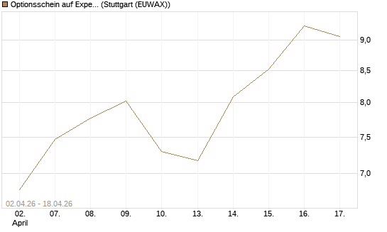 Optionsschein auf Expedia Group [Goldman Sachs Bank Europe SE] Chart