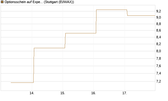 Optionsschein auf Expedia Group [Goldman Sachs Bank Europe SE] Chart