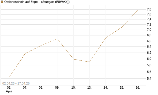 Optionsschein auf Expedia Group [Goldman Sachs Bank Europe SE] Chart