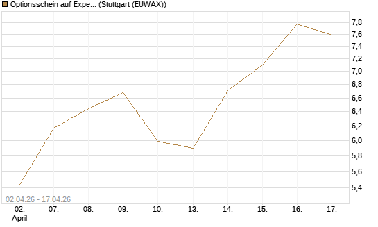 Optionsschein auf Expedia Group [Goldman Sachs Bank Europe SE] Chart