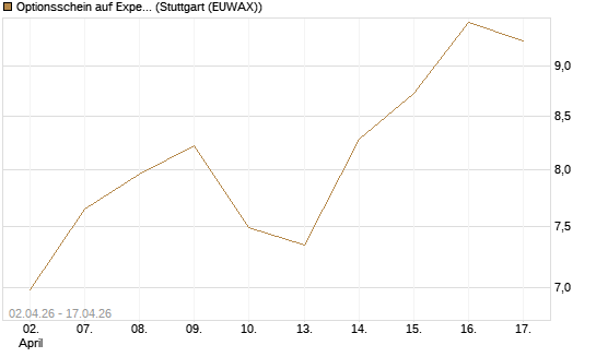 Optionsschein auf Expedia Group [Goldman Sachs Bank Europe SE] Chart